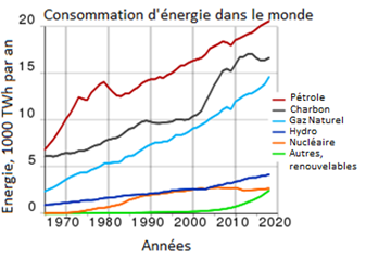 consommation-energie-monde_1970-2020.png