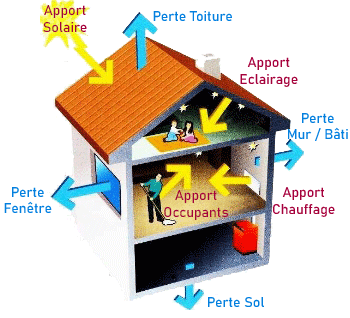 schema des transferts thermiques d'une habitation