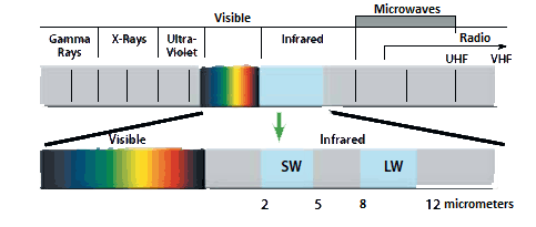 Spectre et ondes de lumière