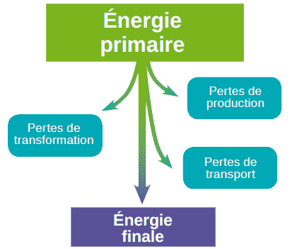energie primaire energie finale